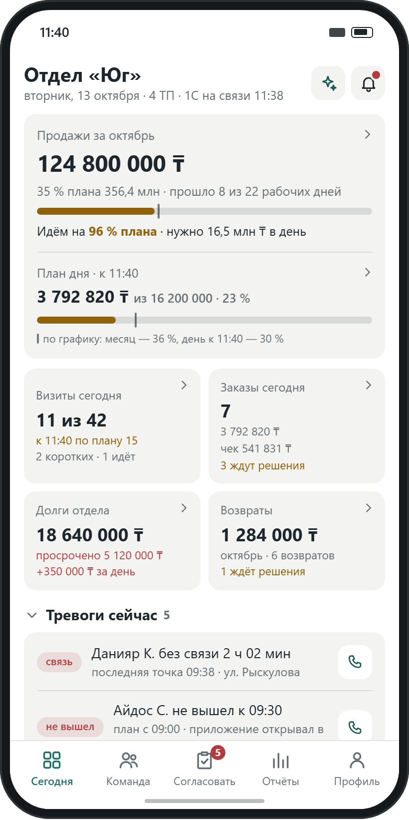 РОП «Сегодня»: продажи отдела за месяц и прогноз, план дня, визиты, заказы, долги, возвраты, тревоги